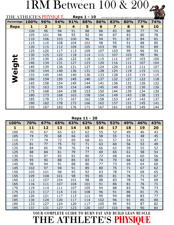 Athletes Physique 1RM 100-200 Table
