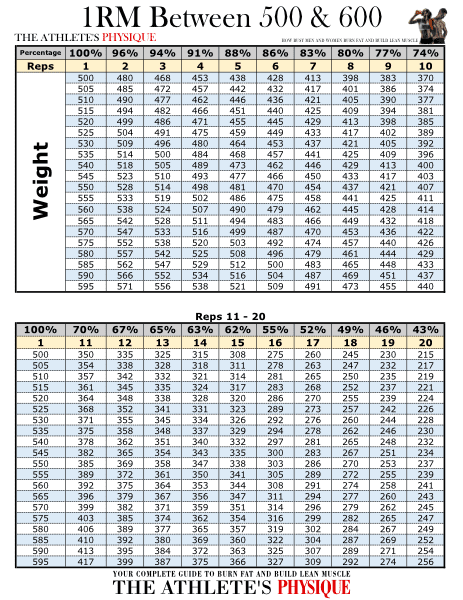 1RM Table Max of 500-600