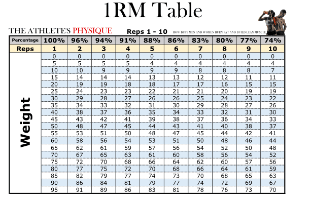 1RM Table 0-100 pounds
